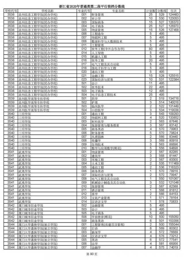 2020高考二段平行志愿投档！各高校专业分数线揭晓