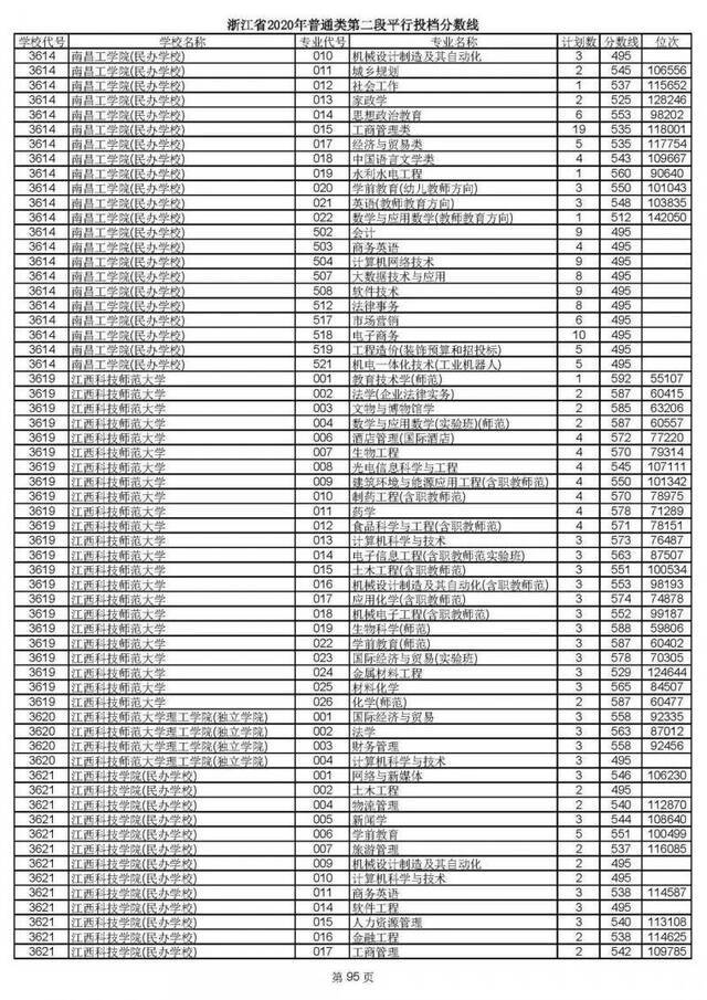 2020高考二段平行志愿投档！各高校专业分数线揭晓