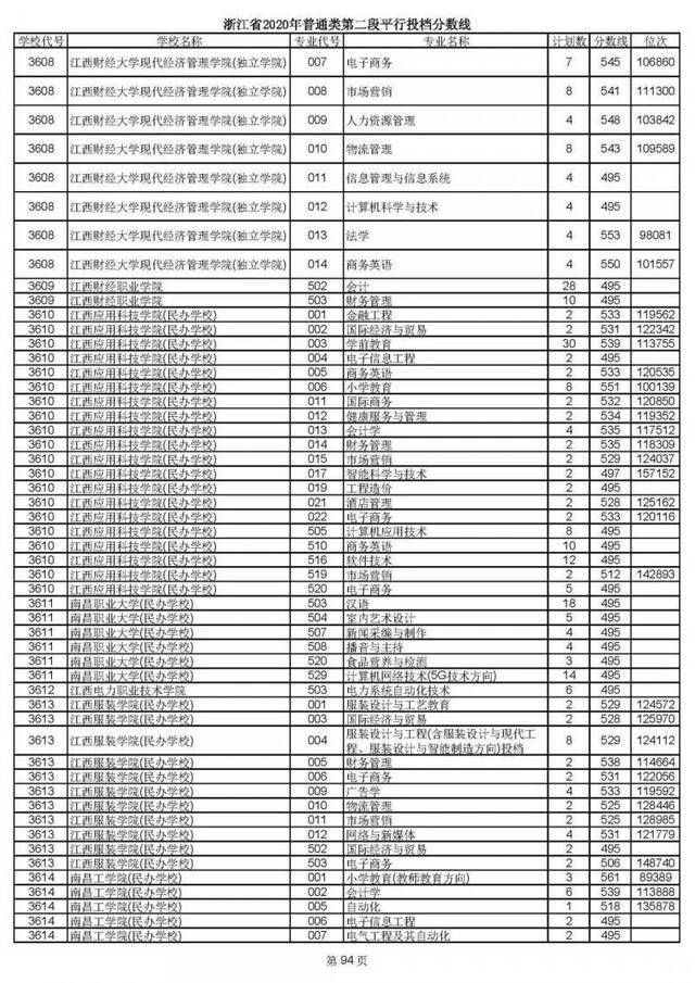 2020高考二段平行志愿投档！各高校专业分数线揭晓