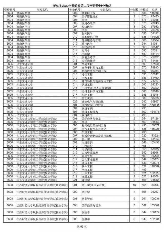 2020高考二段平行志愿投档！各高校专业分数线揭晓