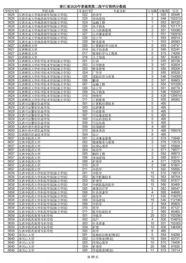 2020高考二段平行志愿投档！各高校专业分数线揭晓