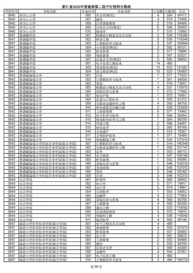 2020高考二段平行志愿投档！各高校专业分数线揭晓