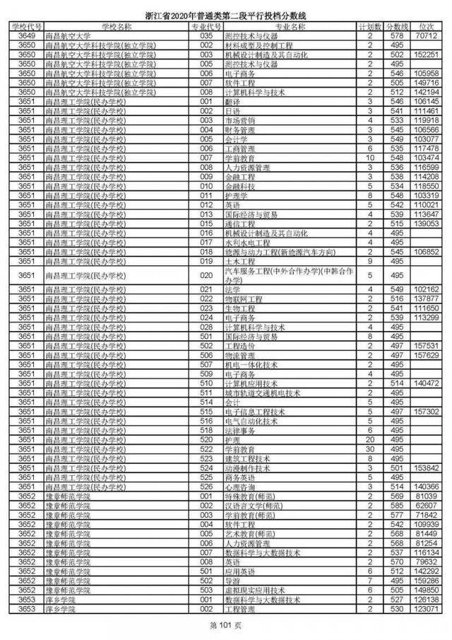 2020高考二段平行志愿投档！各高校专业分数线揭晓