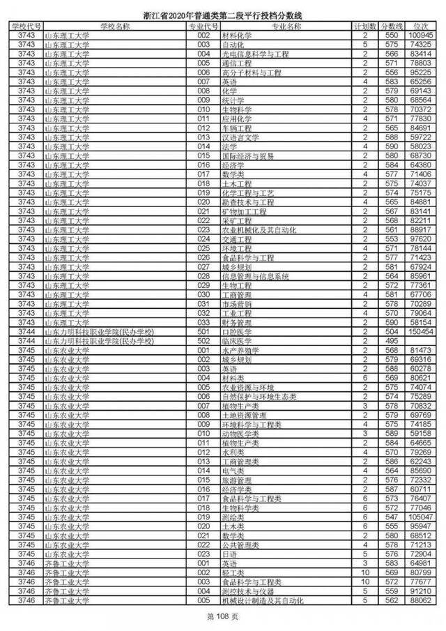 2020高考二段平行志愿投档！各高校专业分数线揭晓