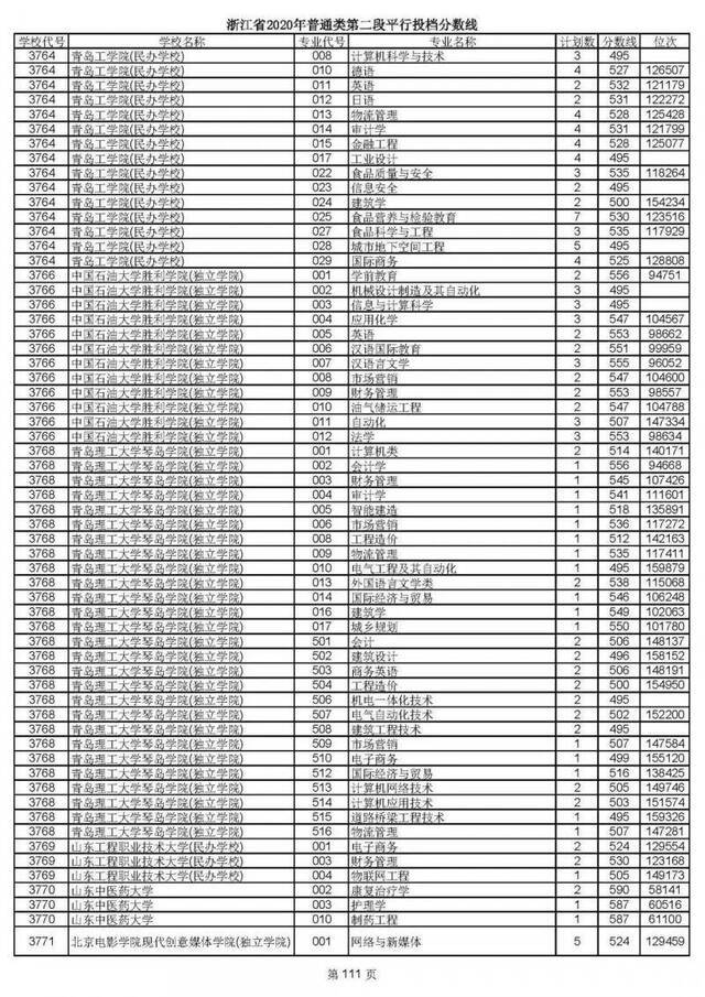 2020高考二段平行志愿投档！各高校专业分数线揭晓