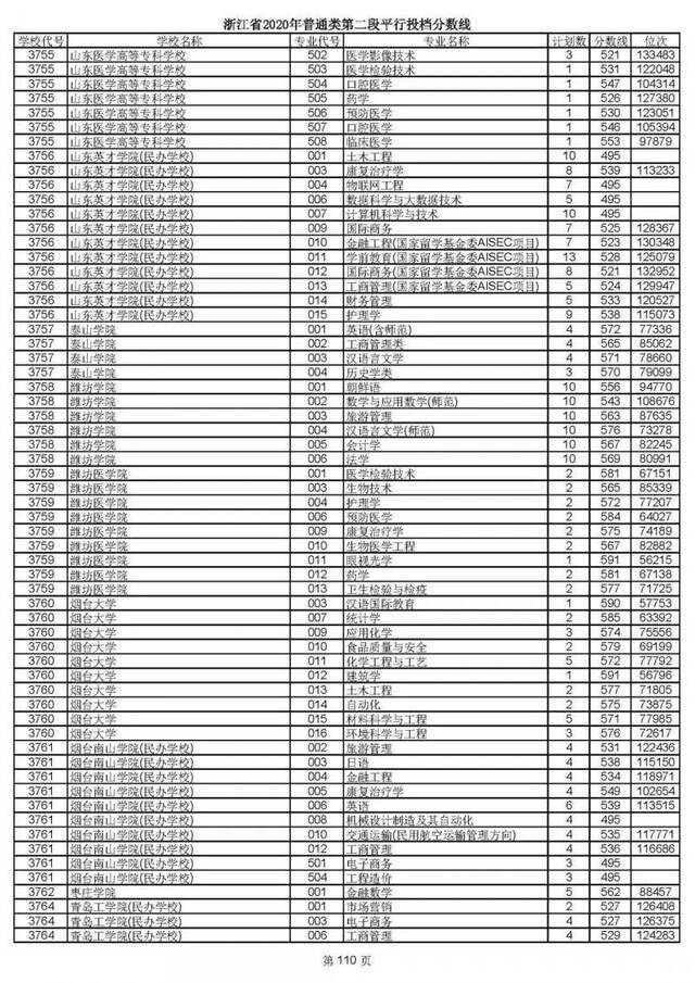 2020高考二段平行志愿投档！各高校专业分数线揭晓