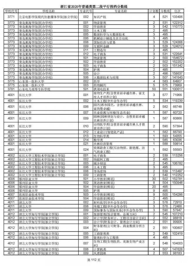 2020高考二段平行志愿投档！各高校专业分数线揭晓