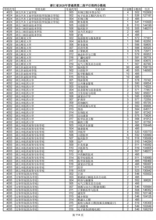 2020高考二段平行志愿投档！各高校专业分数线揭晓