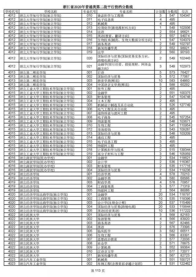 2020高考二段平行志愿投档！各高校专业分数线揭晓