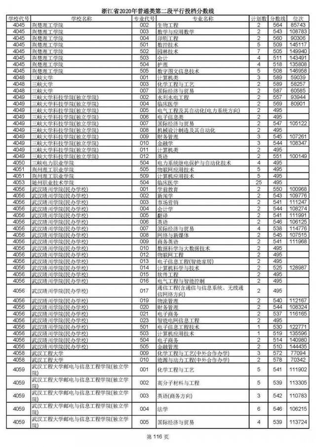 2020高考二段平行志愿投档！各高校专业分数线揭晓