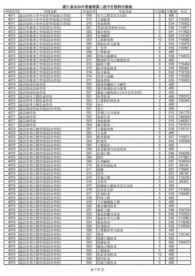 2020高考二段平行志愿投档！各高校专业分数线揭晓