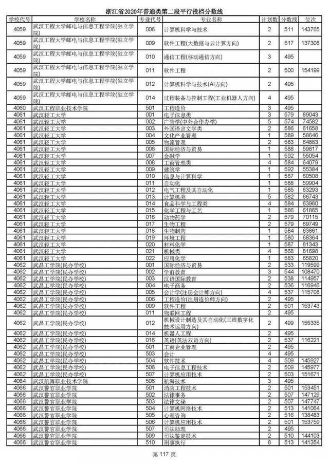 2020高考二段平行志愿投档！各高校专业分数线揭晓