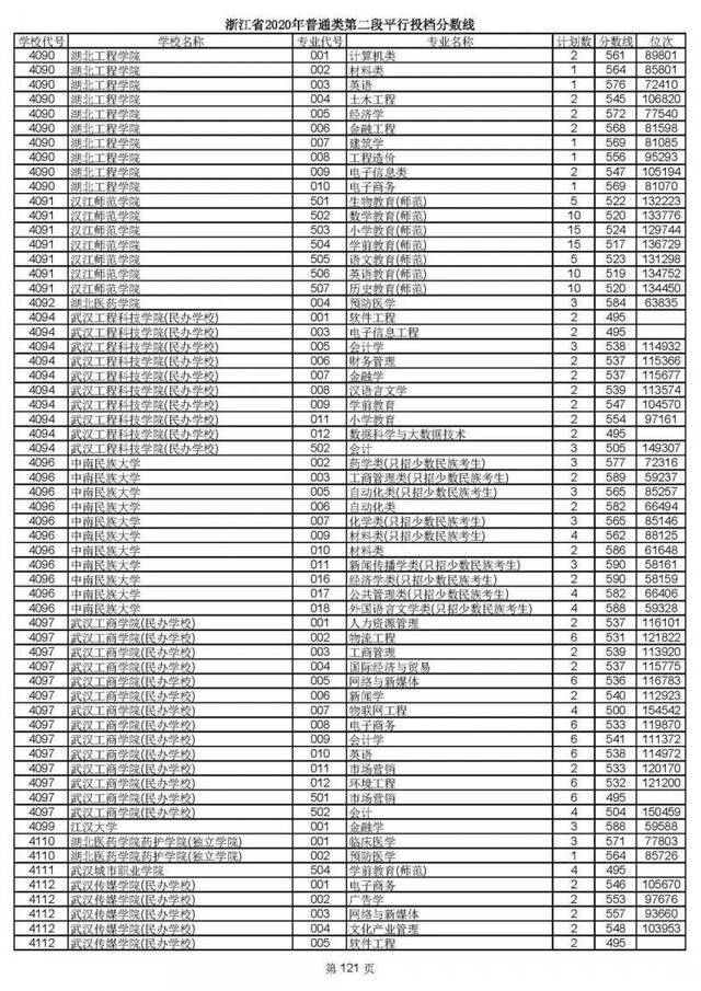 2020高考二段平行志愿投档！各高校专业分数线揭晓