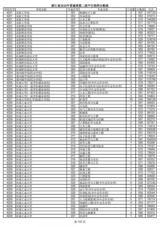 2020高考二段平行志愿投档！各高校专业分数线揭晓