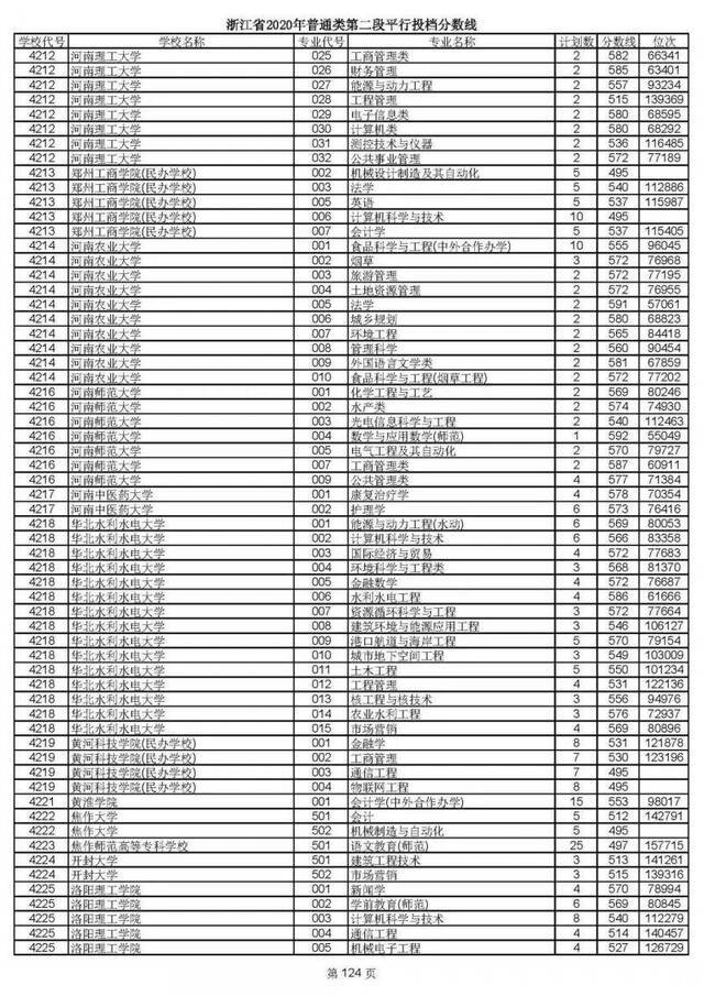 2020高考二段平行志愿投档！各高校专业分数线揭晓