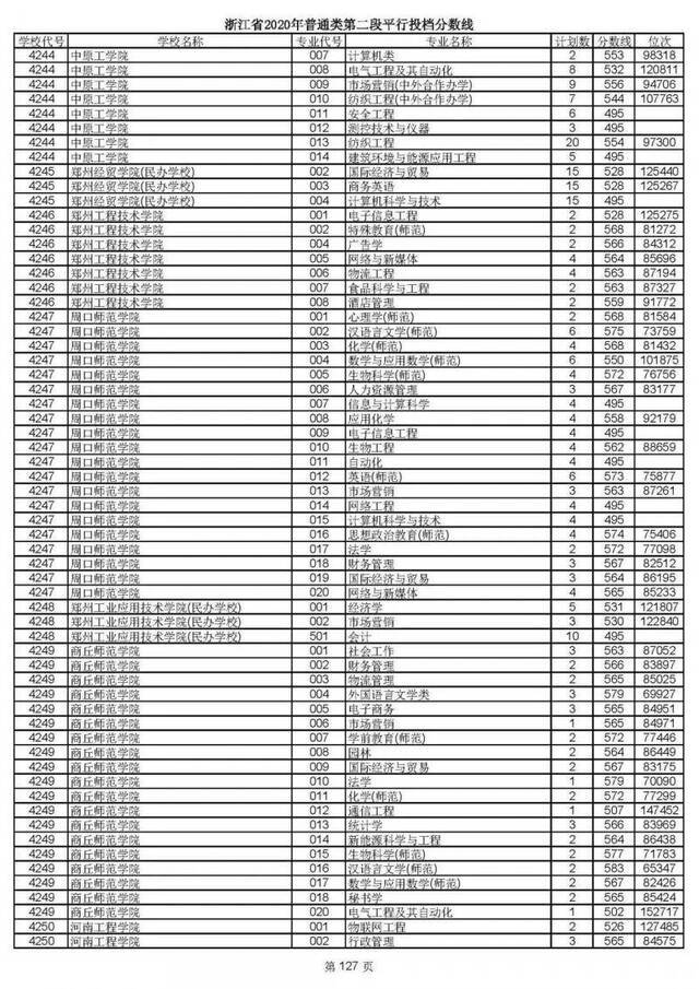 2020高考二段平行志愿投档！各高校专业分数线揭晓