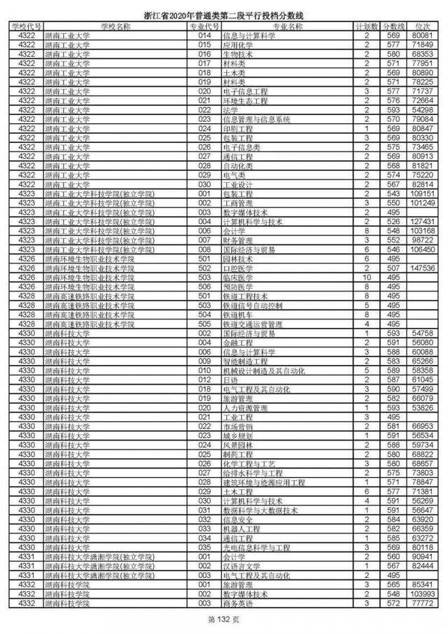 2020高考二段平行志愿投档！各高校专业分数线揭晓