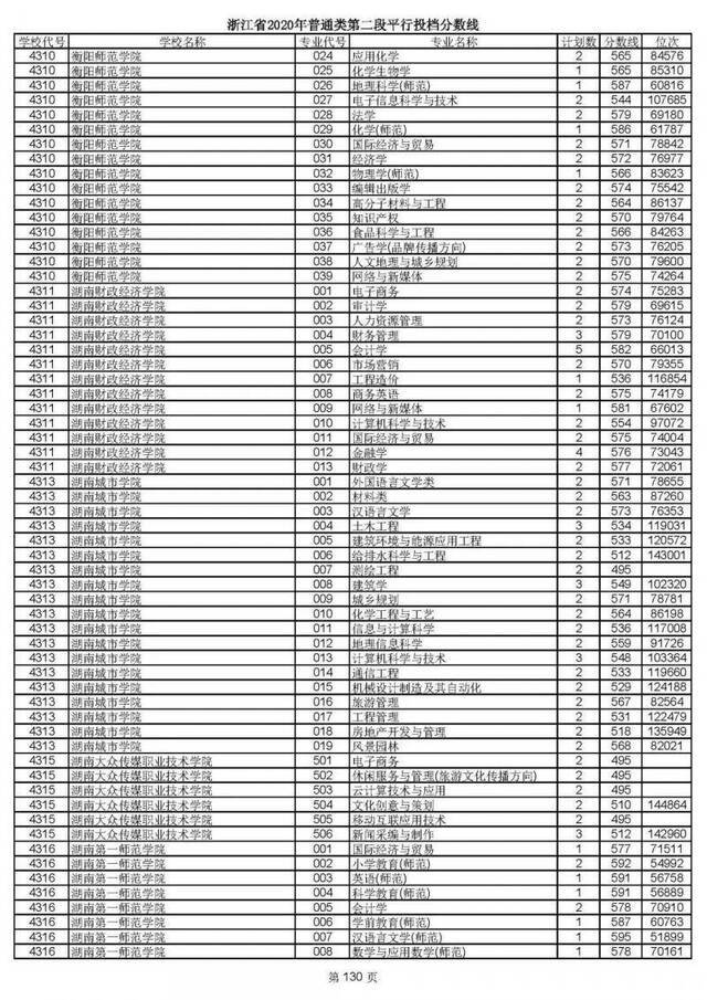 2020高考二段平行志愿投档！各高校专业分数线揭晓