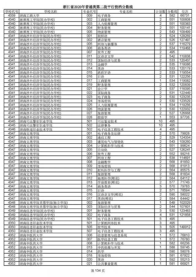 2020高考二段平行志愿投档！各高校专业分数线揭晓