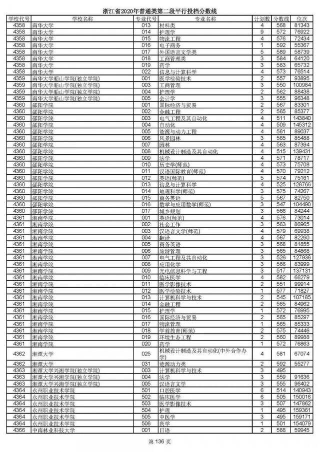 2020高考二段平行志愿投档！各高校专业分数线揭晓