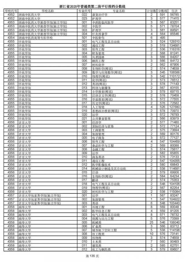 2020高考二段平行志愿投档！各高校专业分数线揭晓