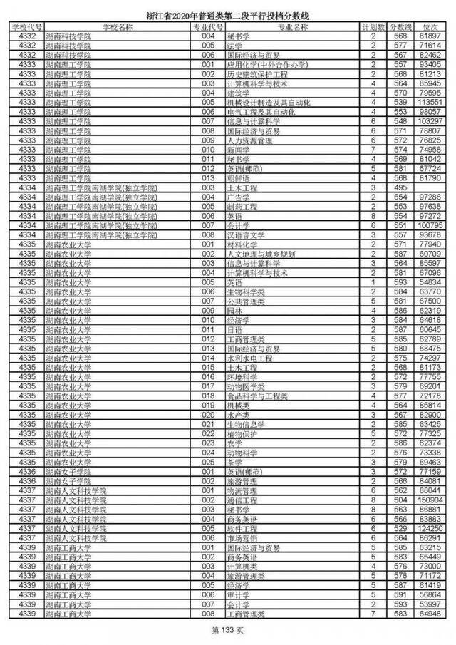 2020高考二段平行志愿投档！各高校专业分数线揭晓