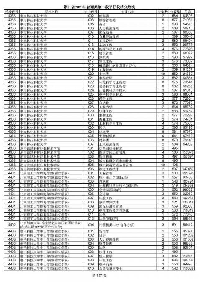 2020高考二段平行志愿投档！各高校专业分数线揭晓