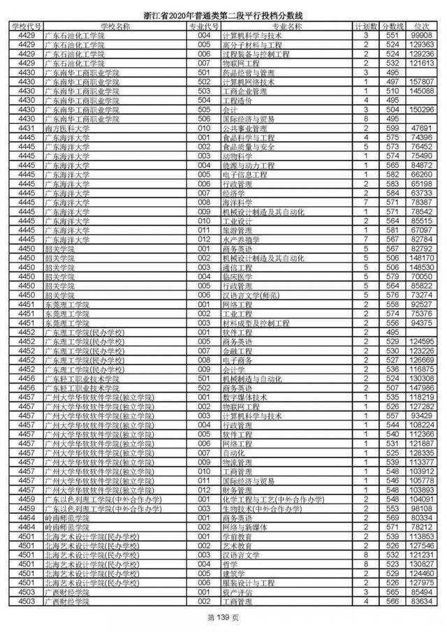 2020高考二段平行志愿投档！各高校专业分数线揭晓