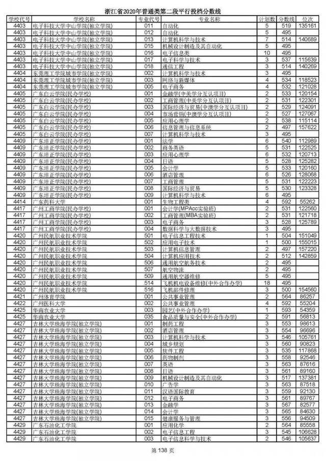 2020高考二段平行志愿投档！各高校专业分数线揭晓