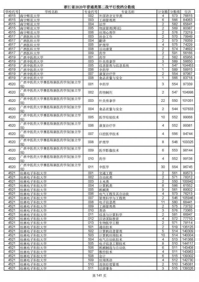 2020高考二段平行志愿投档！各高校专业分数线揭晓