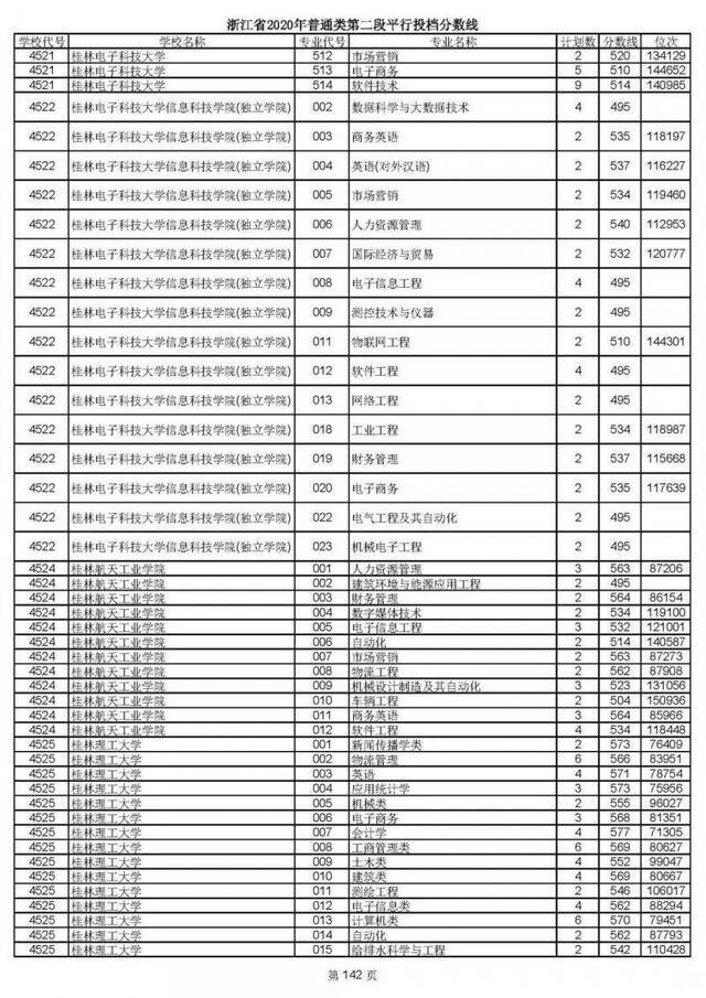 2020高考二段平行志愿投档！各高校专业分数线揭晓