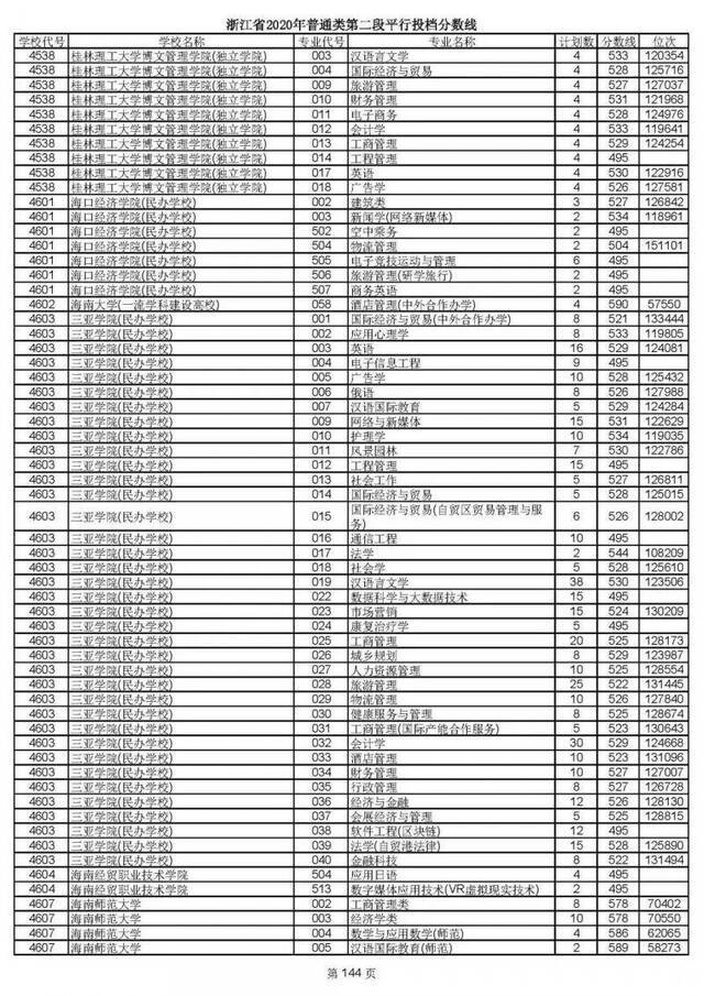 2020高考二段平行志愿投档！各高校专业分数线揭晓