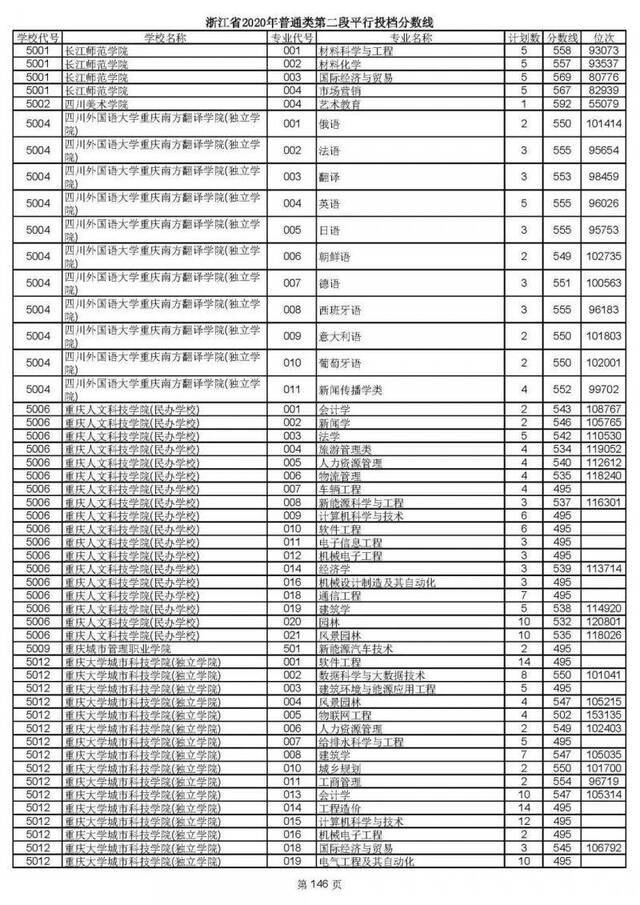 2020高考二段平行志愿投档！各高校专业分数线揭晓