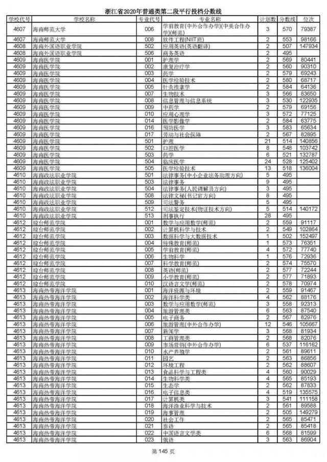 2020高考二段平行志愿投档！各高校专业分数线揭晓