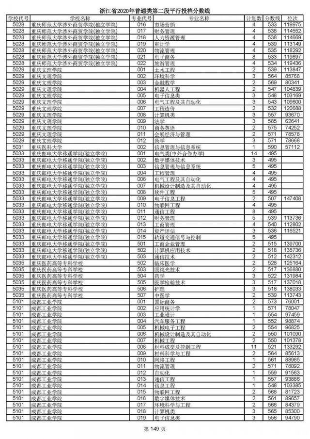 2020高考二段平行志愿投档！各高校专业分数线揭晓