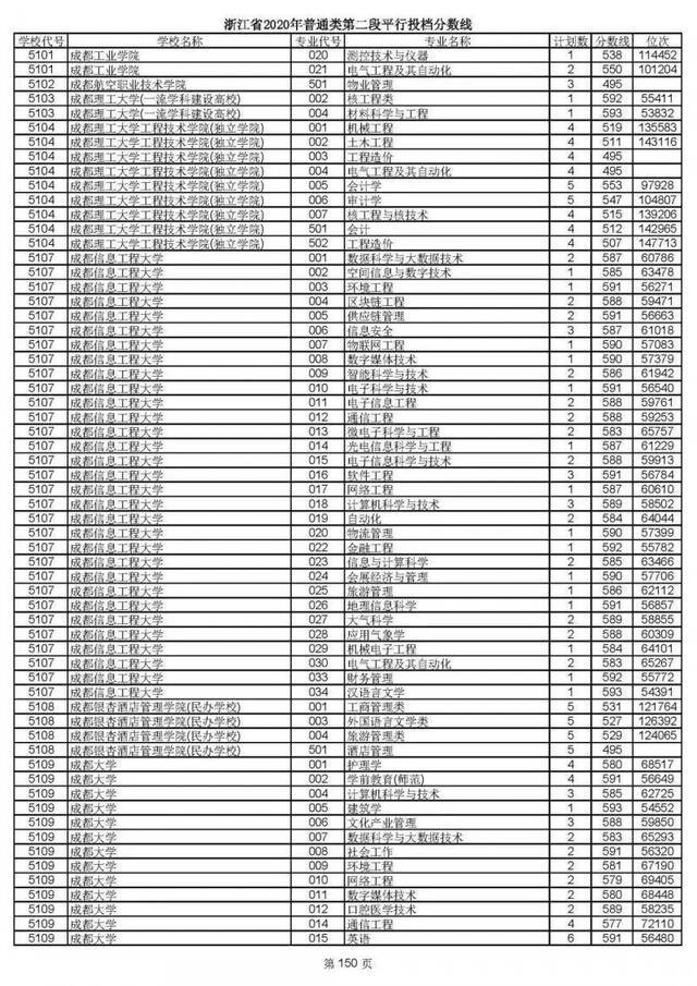 2020高考二段平行志愿投档！各高校专业分数线揭晓