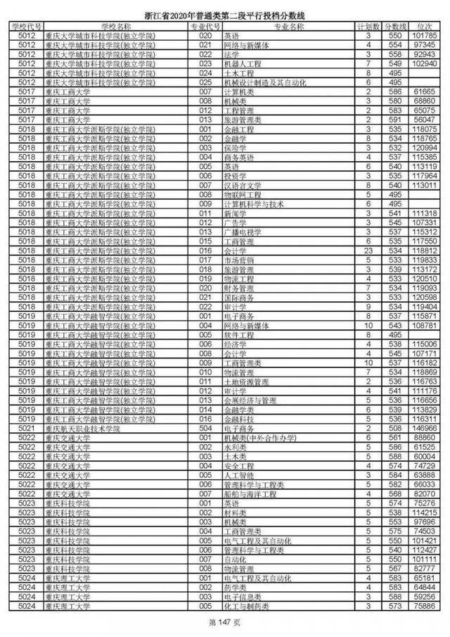 2020高考二段平行志愿投档！各高校专业分数线揭晓