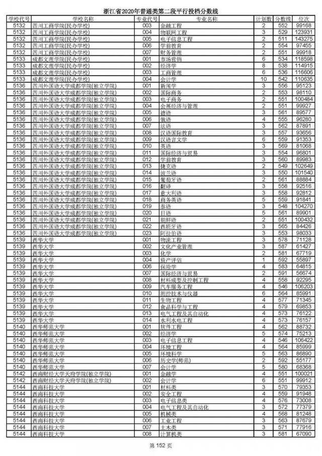 2020高考二段平行志愿投档！各高校专业分数线揭晓