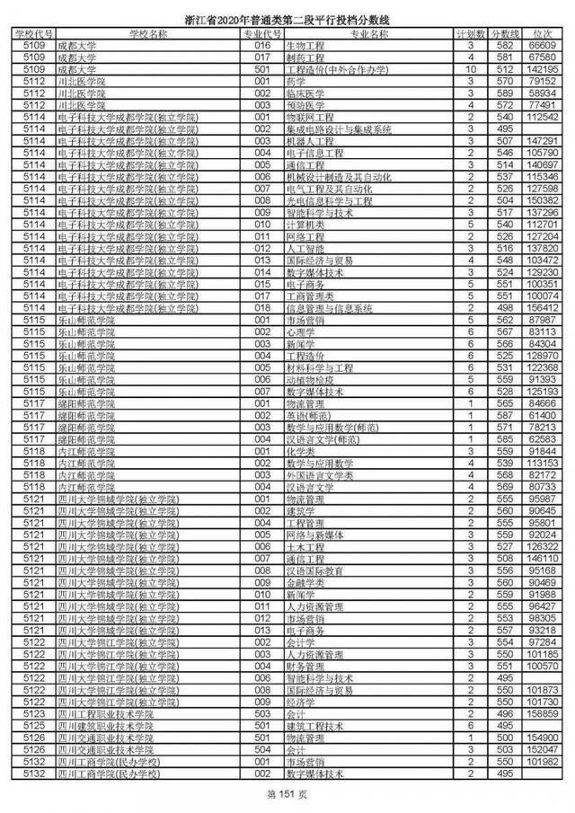 2020高考二段平行志愿投档！各高校专业分数线揭晓