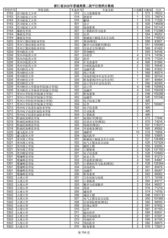 2020高考二段平行志愿投档！各高校专业分数线揭晓