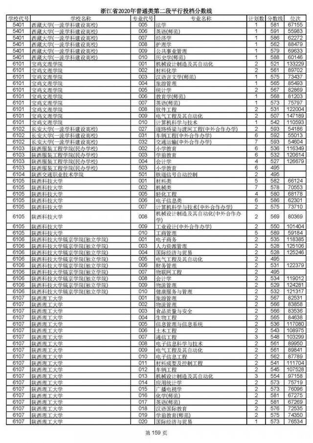 2020高考二段平行志愿投档！各高校专业分数线揭晓