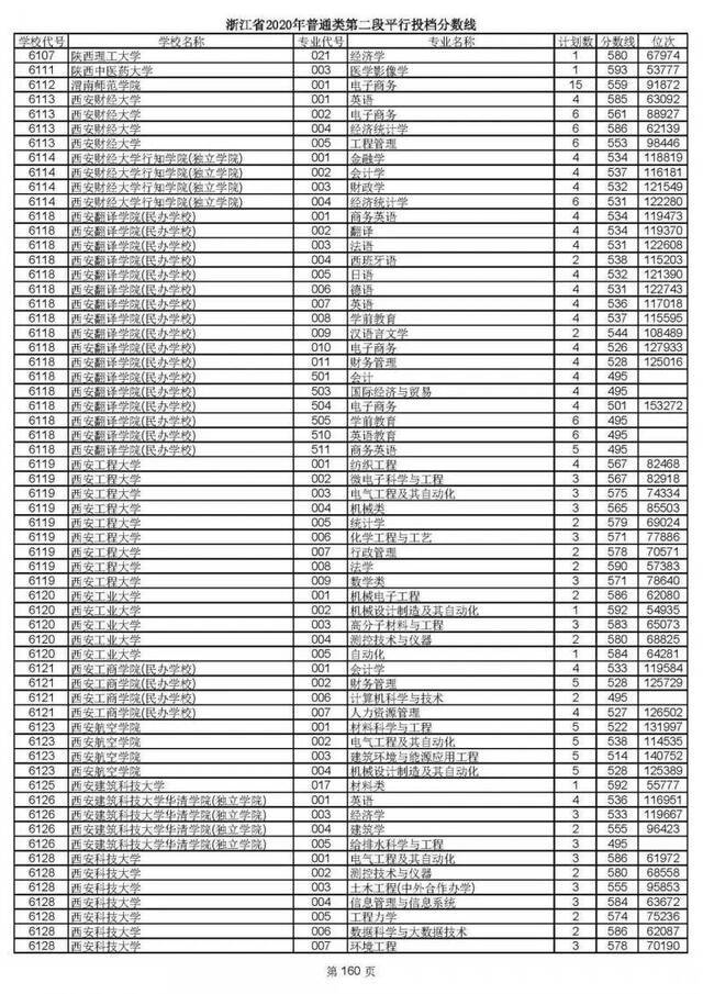 2020高考二段平行志愿投档！各高校专业分数线揭晓