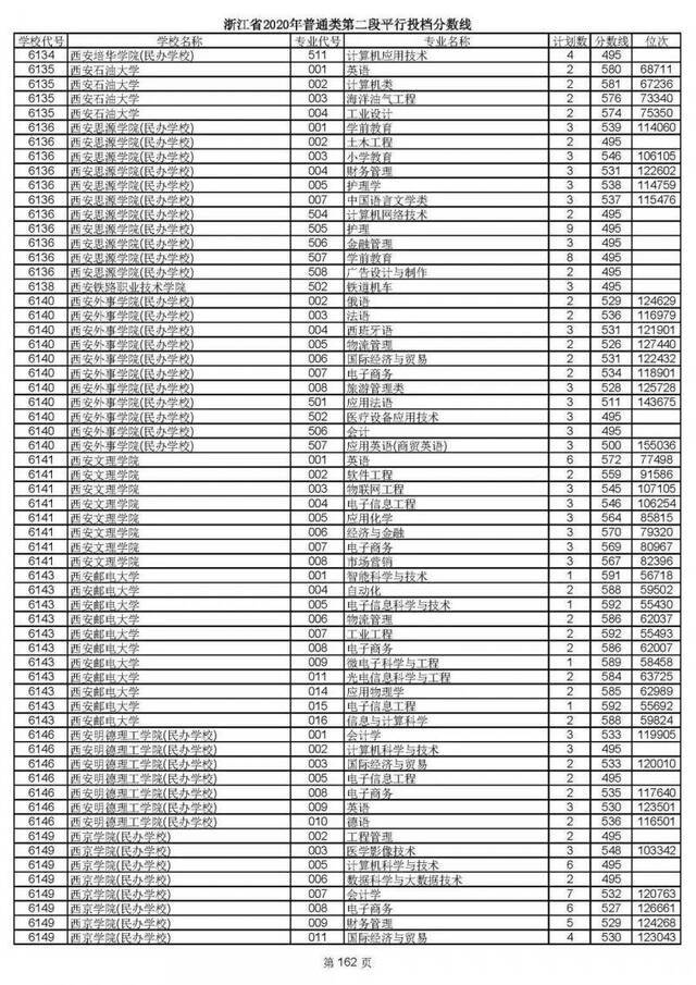 2020高考二段平行志愿投档！各高校专业分数线揭晓