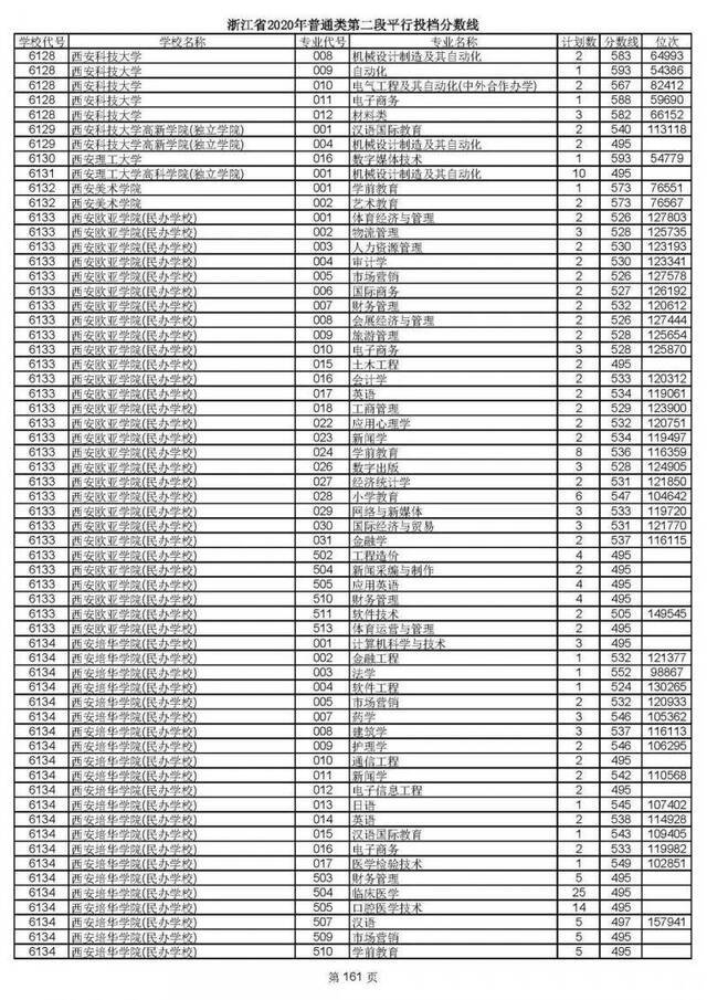 2020高考二段平行志愿投档！各高校专业分数线揭晓