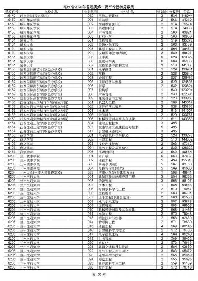 2020高考二段平行志愿投档！各高校专业分数线揭晓