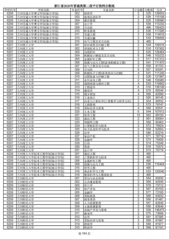 2020高考二段平行志愿投档！各高校专业分数线揭晓