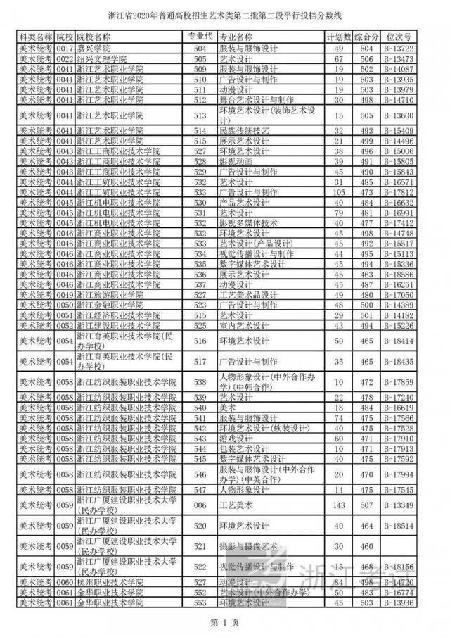 2020高考二段平行志愿投档！各高校专业分数线揭晓