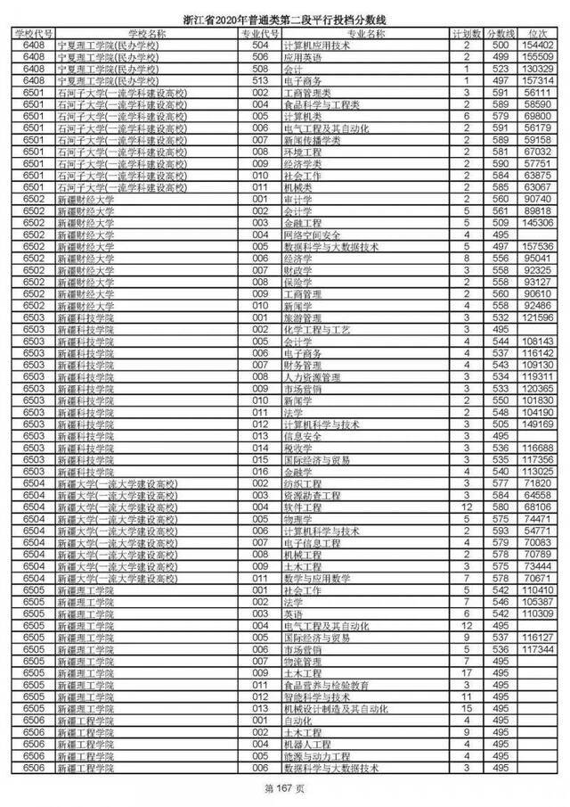 2020高考二段平行志愿投档！各高校专业分数线揭晓