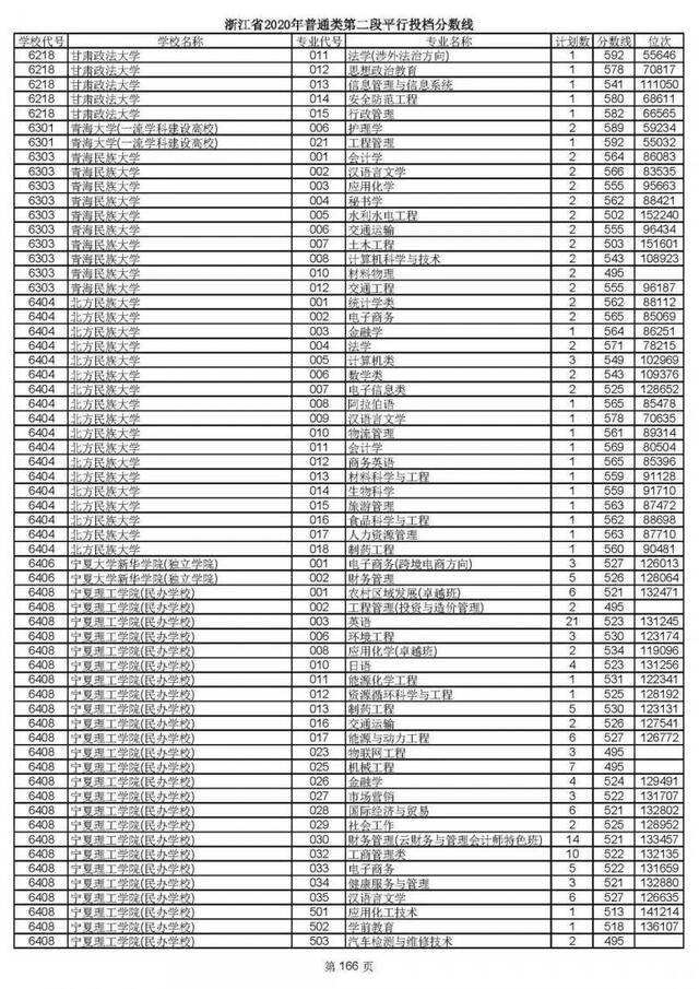 2020高考二段平行志愿投档！各高校专业分数线揭晓