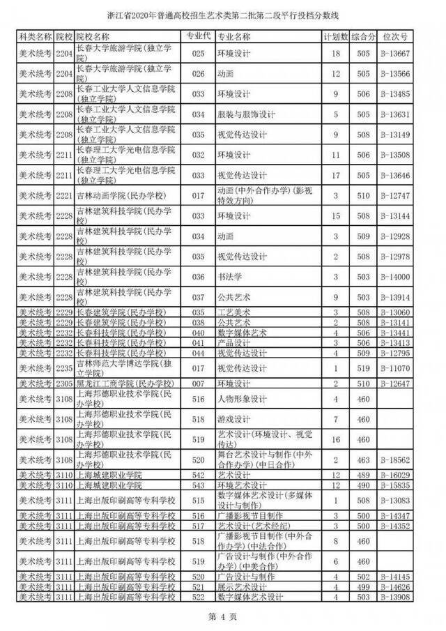 2020高考二段平行志愿投档！各高校专业分数线揭晓